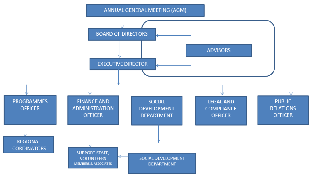 Organization Structure For Audray Child & Youth Care Foundation